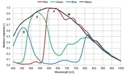 MER2-532-22GM(2592×2048,GigE,Mono)